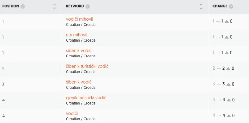list of keyword average positions
